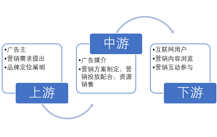 中國(guó)互聯(lián)網(wǎng)廣告產(chǎn)業(yè)鏈