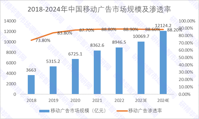 2018-2024年中國(guó)移動(dòng)廣告市場(chǎng)規(guī)模及滲透率