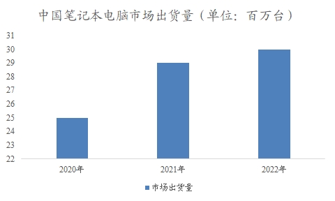 中國筆記本電腦市場市場調查報告