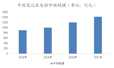 中國筆記本電腦市場市場調查報告