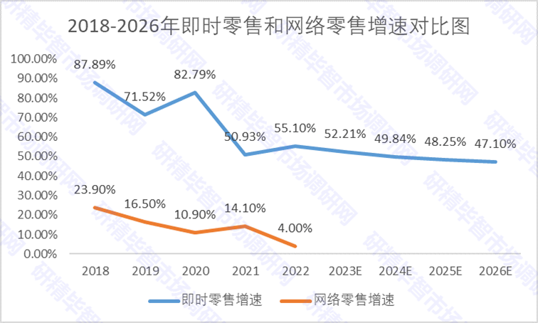 2018-2026年即時零售和網絡零售增速對比圖