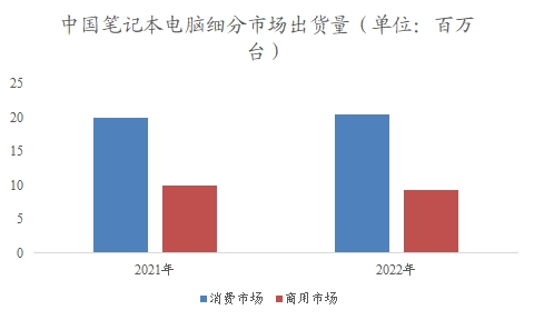 中國筆記本電腦市場市場調查報告
