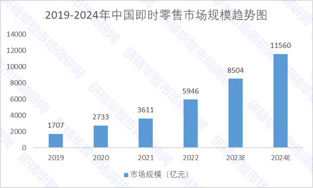 2019-2024年中國即時(shí)零售市場(chǎng)規(guī)模趨勢(shì)圖