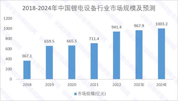 2018-2024年中國鋰電設備行業(yè)市場規(guī)模及預測