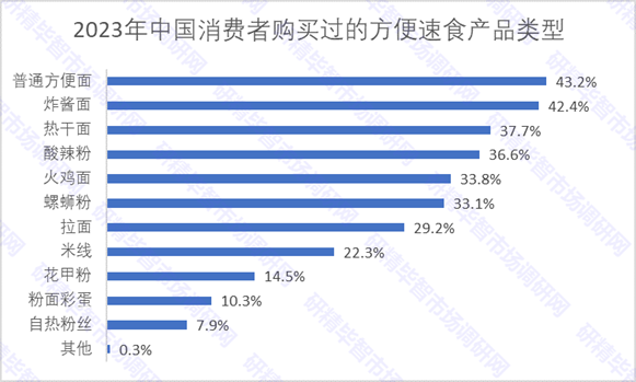 2023年中國消費者購買過的方便速食產(chǎn)品類型