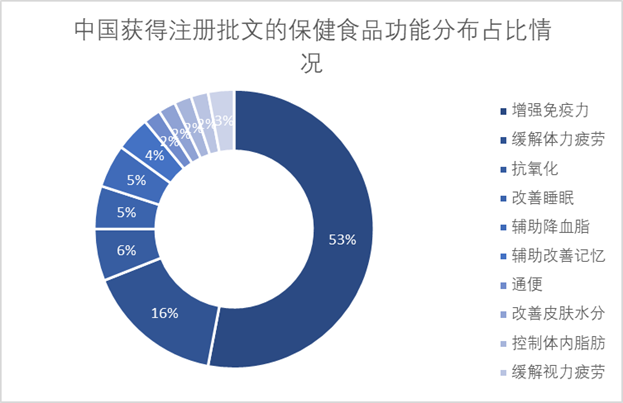 中國獲得注冊批文的保健食品功能分布占比情況