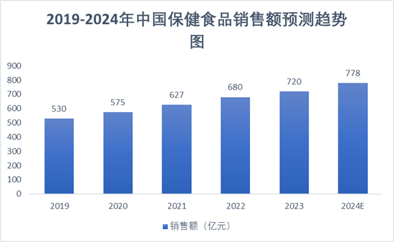 2018-2023年中國保健食品市場規(guī)模預測趨勢圖