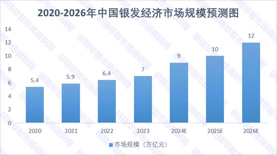 2020-2026年中國(guó)銀發(fā)經(jīng)濟(jì)市場(chǎng)規(guī)模預(yù)測(cè)圖
