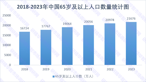 2018-2023年中國65歲及以上人口數(shù)量統(tǒng)計(jì)圖