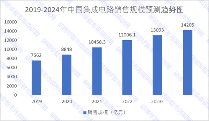 2019-2024年中國集成電路銷售規(guī)模預(yù)測趨勢圖