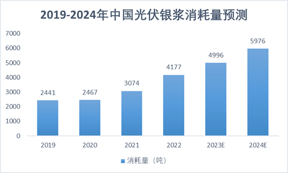 2019-2024年中國(guó)光伏銀漿消耗量預(yù)測(cè)