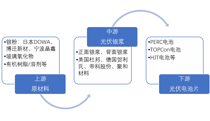 中國(guó)光伏銀漿產(chǎn)業(yè)鏈現(xiàn)狀