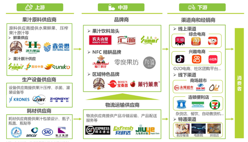 中國NFC果汁產(chǎn)業(yè)鏈圖譜