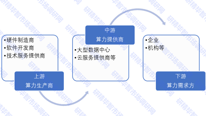 中國算力租賃產(chǎn)業(yè)鏈