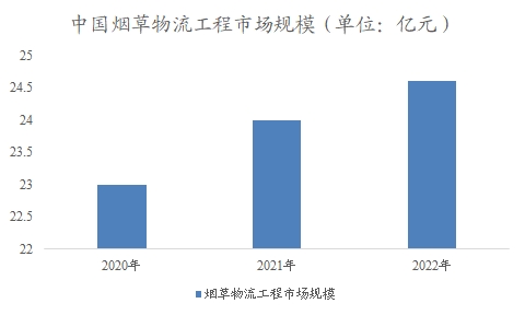 中國煙草物流市場分析報告