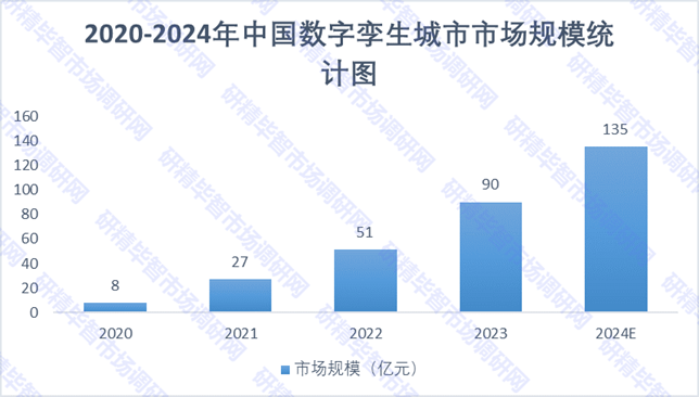 2020-2024年中國數(shù)字孿生城市市場規(guī)模統(tǒng)計圖