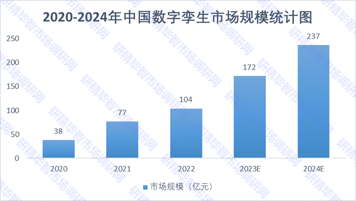 2020-2024年中國數(shù)字孿生市場規(guī)模統(tǒng)計圖