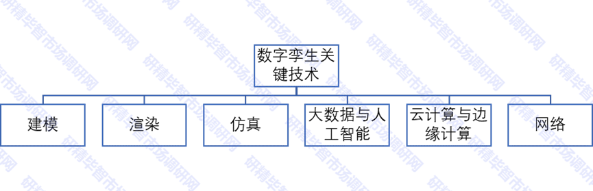 數(shù)字孿生關(guān)鍵技術(shù)圖