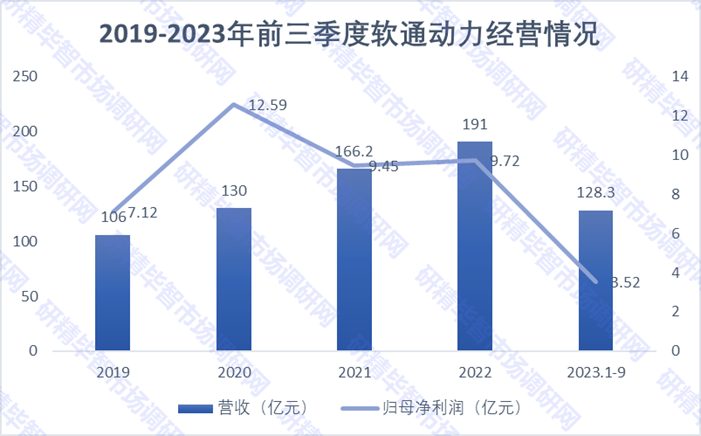 2019-2023年前三季度軟通動(dòng)力經(jīng)營(yíng)情況