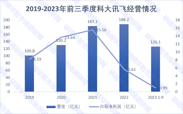2019-2023年前三季度科大訊飛經(jīng)營情況