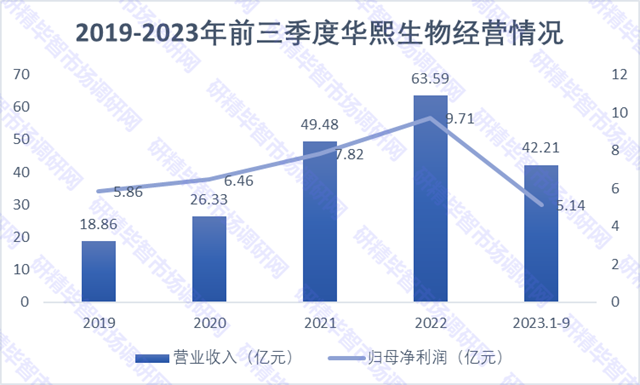 2019-2023年前三季度華熙生物經營情況