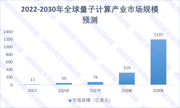 2022-2030年全球量子計(jì)算產(chǎn)業(yè)市場(chǎng)規(guī)模預(yù)測(cè)