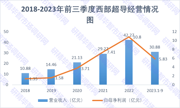 2019-2023年前三季度西部超導(dǎo)經(jīng)營情況