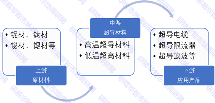 超導(dǎo)材料產(chǎn)業(yè)鏈