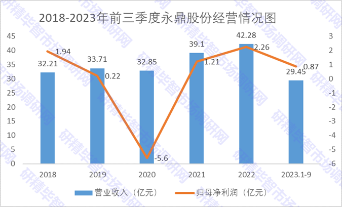 2019-2023年前三季度永鼎股份經(jīng)營情況