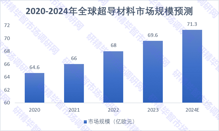 2020-2024年全球超導(dǎo)材料市場(chǎng)規(guī)模預(yù)測(cè)