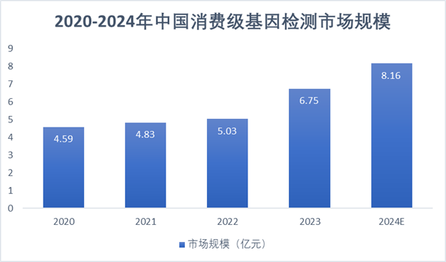 2020-2024年中國消費級基因檢測市場規(guī)模