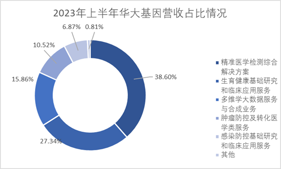 2023年上半年華大基因營(yíng)收占比