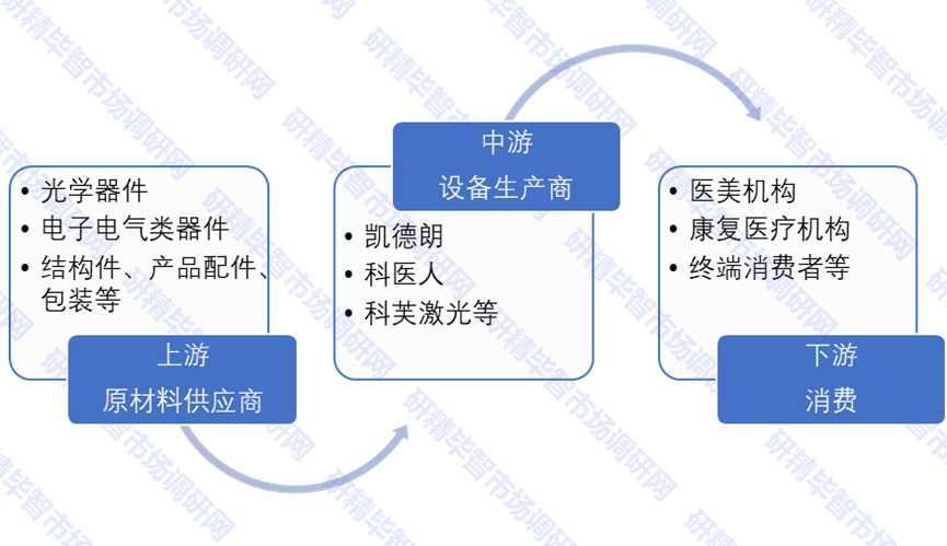 光治療設(shè)備產(chǎn)業(yè)鏈