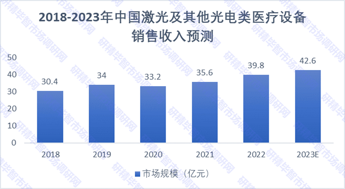 2018-2023年中國激光及其他光電類醫(yī)療設(shè)備銷售收入預(yù)測