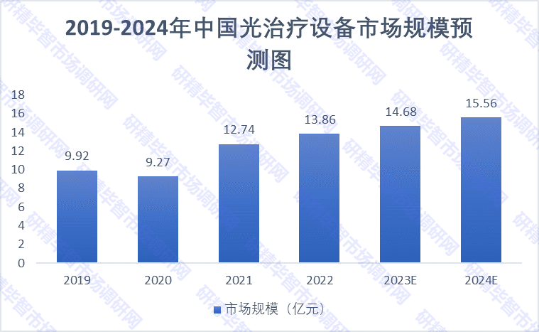 2019-2024年中國光治療設(shè)備市場規(guī)模預(yù)測圖