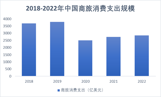 2018-2022年中國商旅消費支出規(guī)模占比