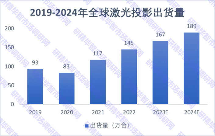 2019-2024年全球激光投影出貨量