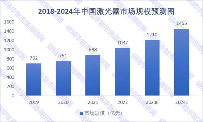 2018-2024年中國(guó)激光器市場(chǎng)規(guī)模預(yù)測(cè)圖