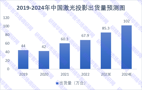 2019-2024年中國激光投影出貨量