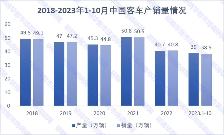 2018-2023年1-10月中國(guó)客車(chē)產(chǎn)銷(xiāo)量情況