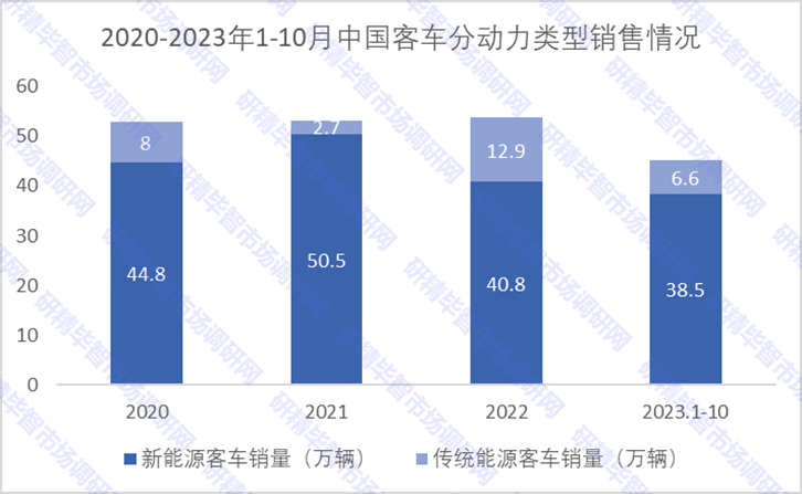 2018-2023年1-10月中國(guó)客車(chē)出口量情況