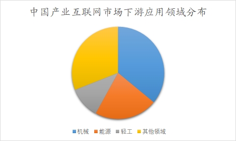 中國(guó)產(chǎn)業(yè)互聯(lián)網(wǎng)市場(chǎng)可行性研究報(bào)告