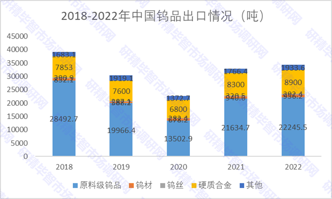 2018-2022年中國鎢品出口情況