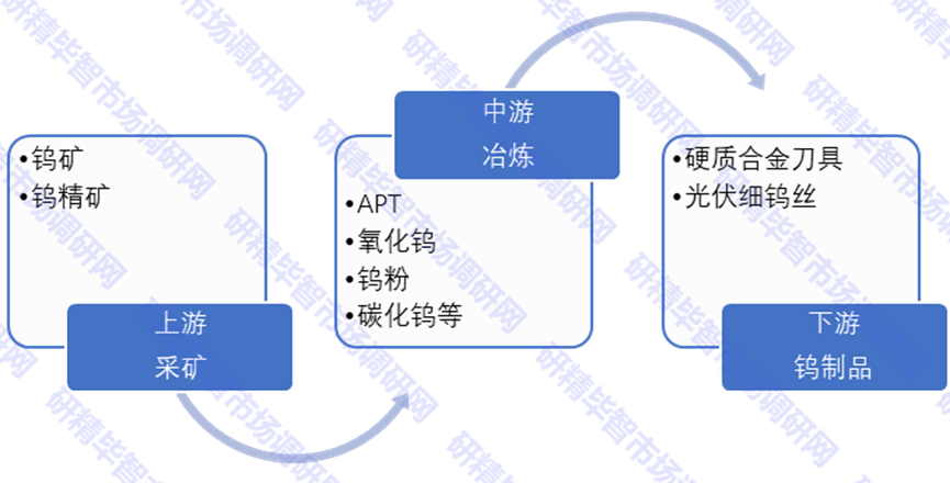 中國(guó)鎢金屬產(chǎn)業(yè)鏈