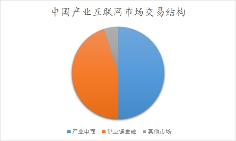 中國(guó)產(chǎn)業(yè)互聯(lián)網(wǎng)市場(chǎng)可行性研究報(bào)告