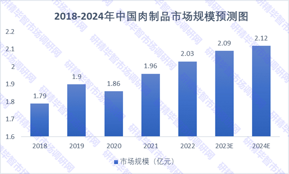 2018-2024年中國肉制品市場規(guī)模預(yù)測圖