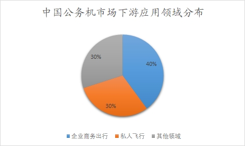 中國公務機市場調(diào)查