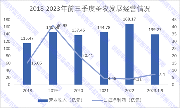 2018-2023年前三季度圣農(nóng)發(fā)展經(jīng)營情況