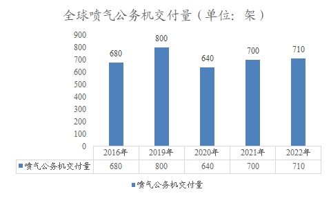 全球及中國公務機行業(yè)分析報告