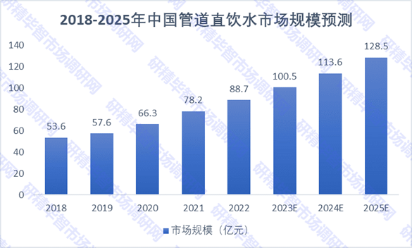 2018-2025年中國(guó)管道直飲水市場(chǎng)規(guī)模預(yù)測(cè)圖